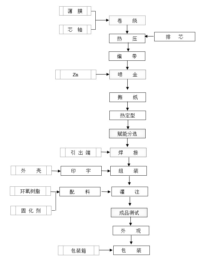 碎紙機電容器生產(chǎn)流程圖